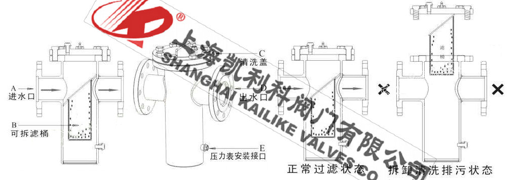 SRB14直通籃式過濾器拆卸濾網(wǎng)說明